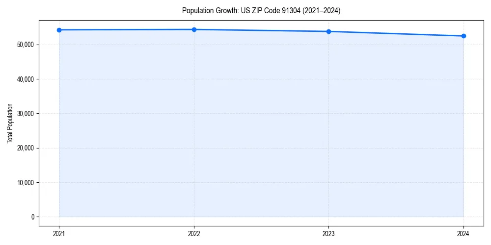 Population trends in 