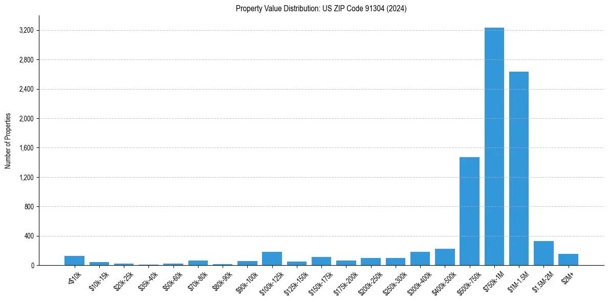 Value Distribution for 