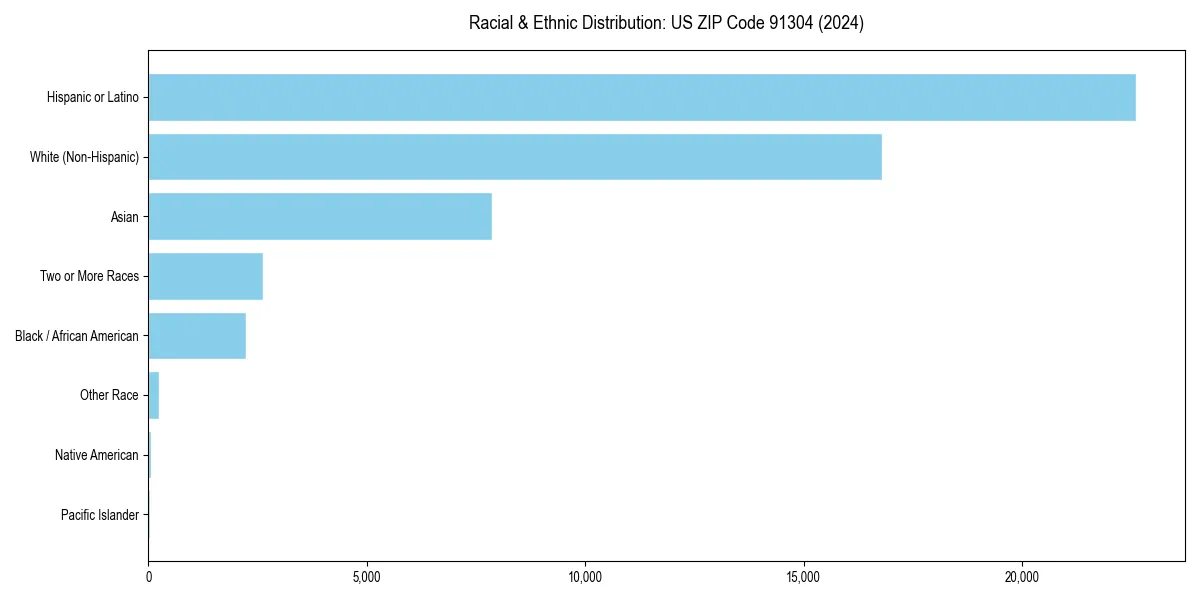 Bar chart showing racial distribution in  for 2024