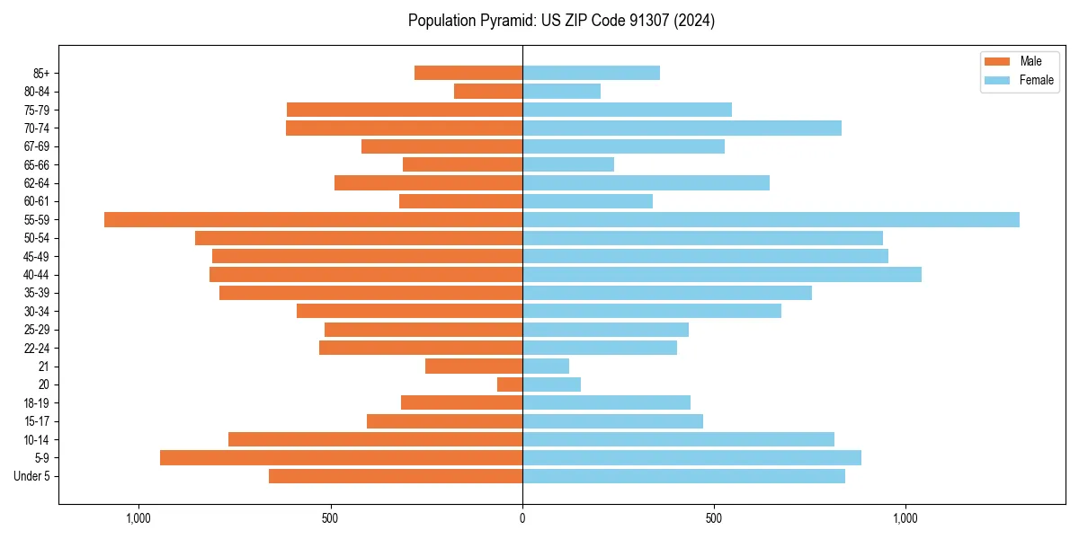 Population pyramid for 