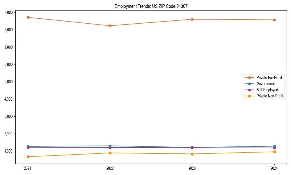Long-term employment trends in 