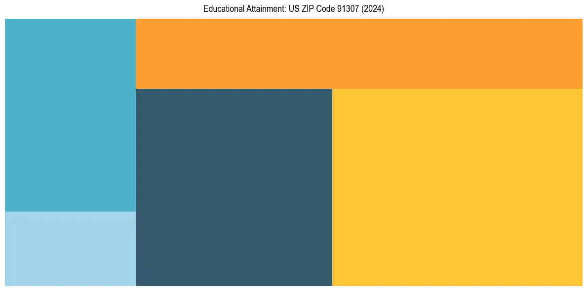 Education Treemap for  in 2024