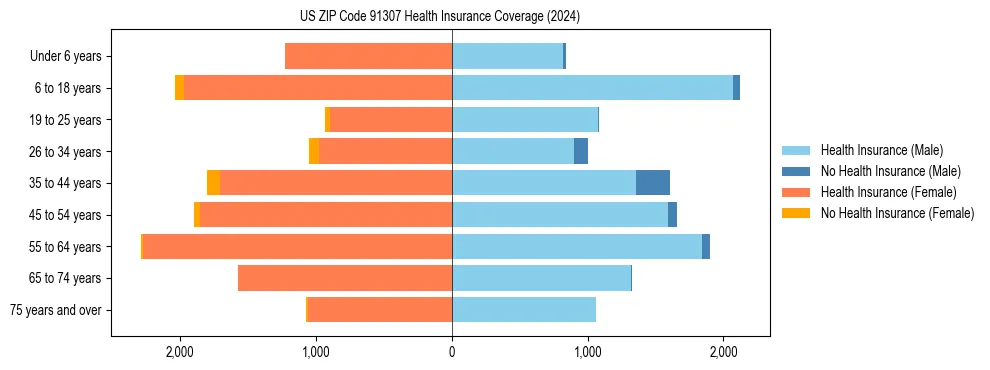 Health insurance pyramid for US ZIP Code 91307