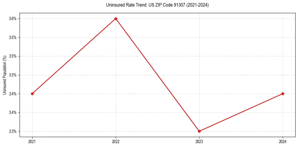 Uninsured trend chart for US ZIP Code 91307