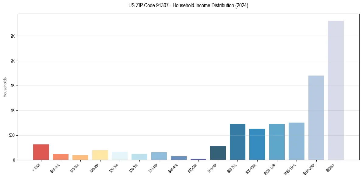 Income Distribution for 