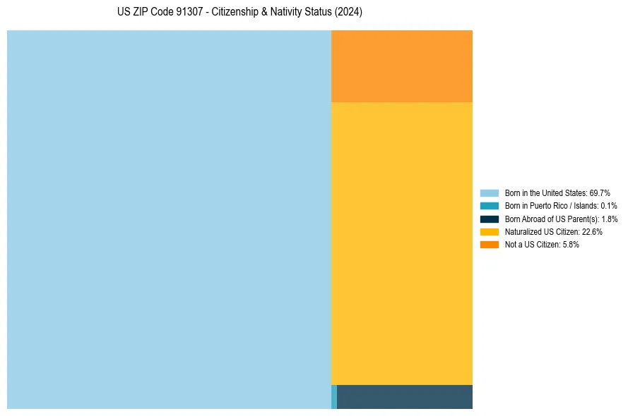 Nativity Treemap for 