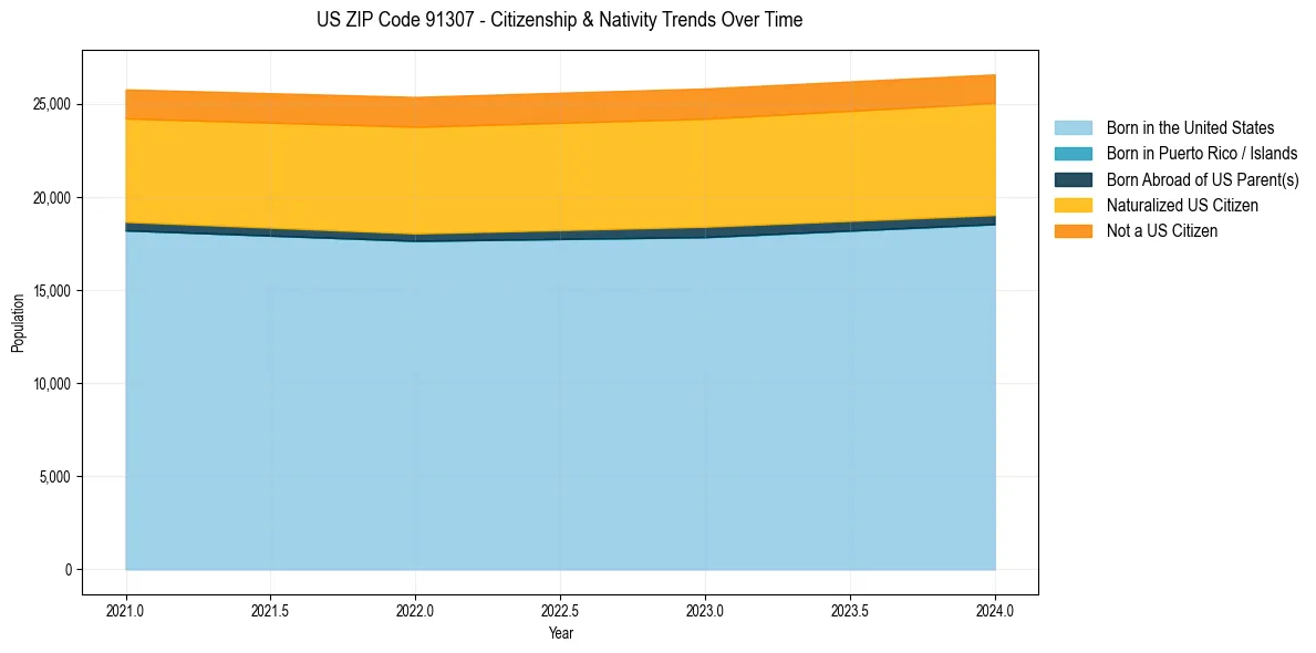 Historical nativity trends for 