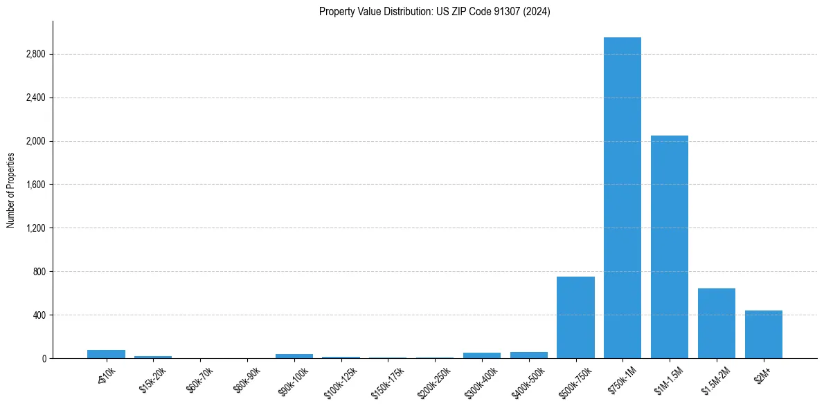 Value Distribution for 