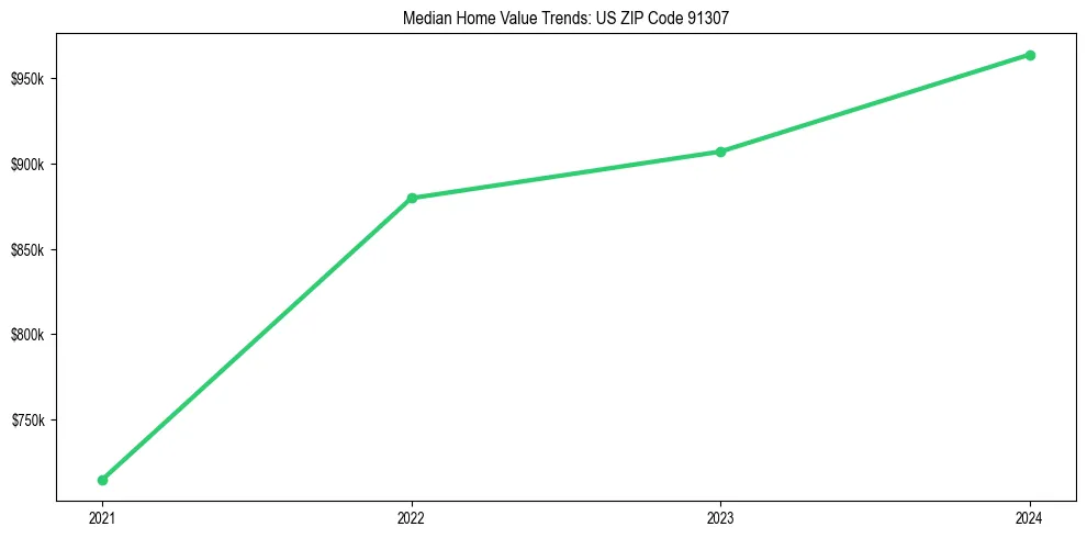 Median property value trends in 