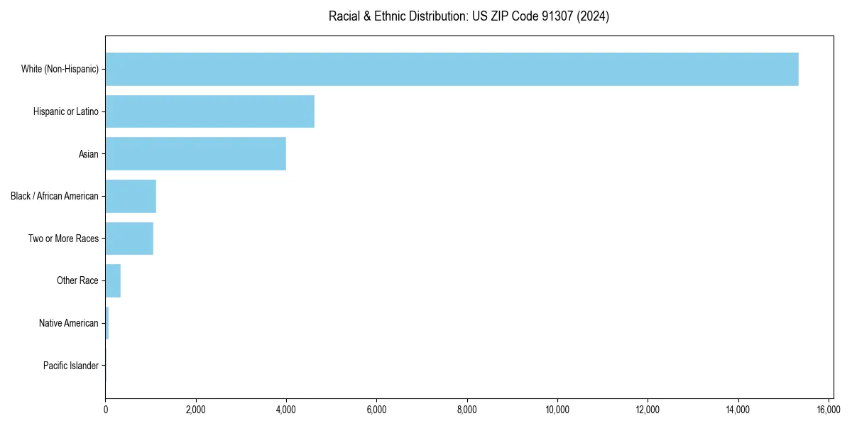 Bar chart showing racial distribution in  for 2024