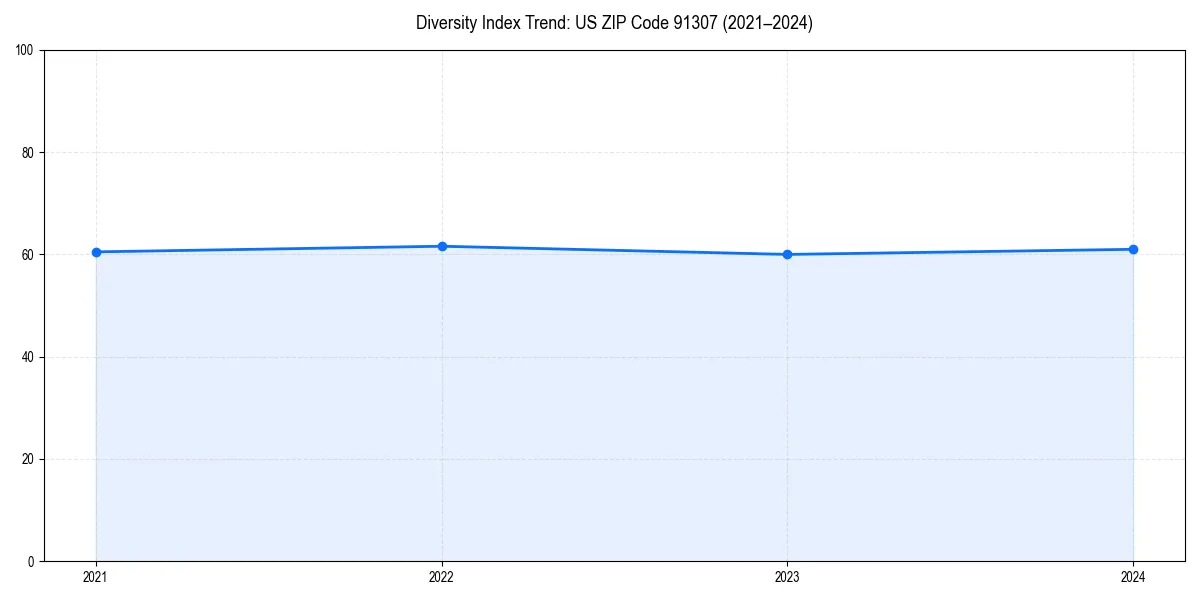 Line chart showing diversity index trends for 