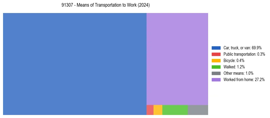 Commute modes in US ZIP Code 91307