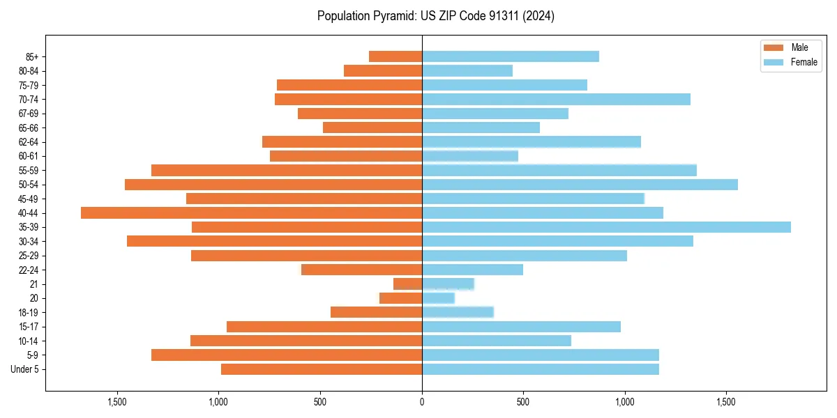 Population pyramid for 