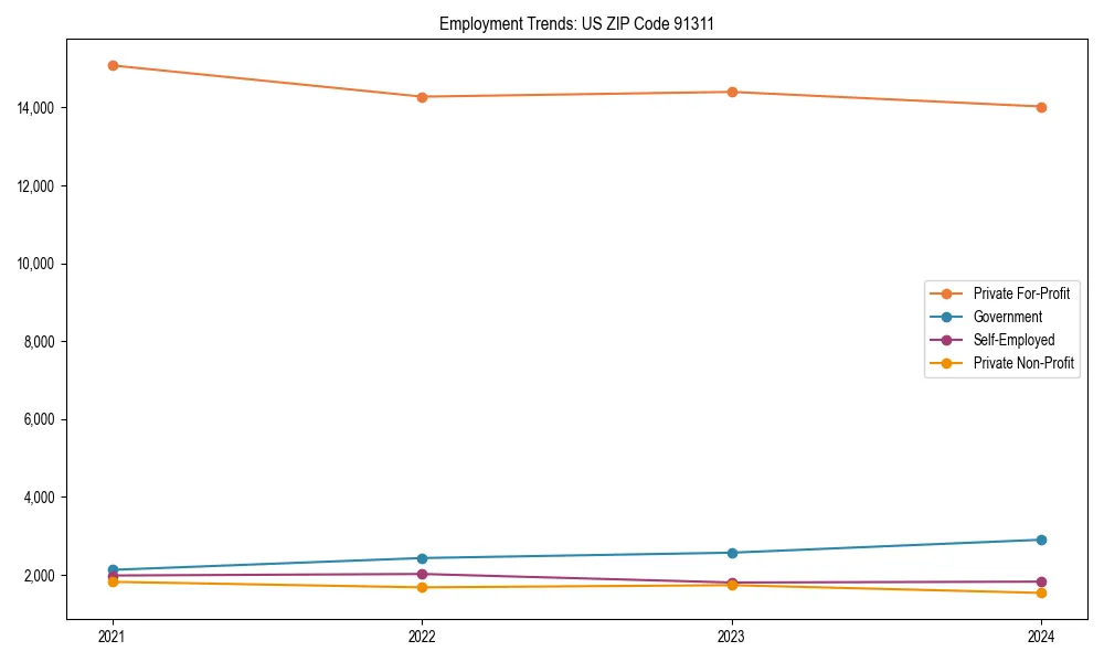 Long-term employment trends in 