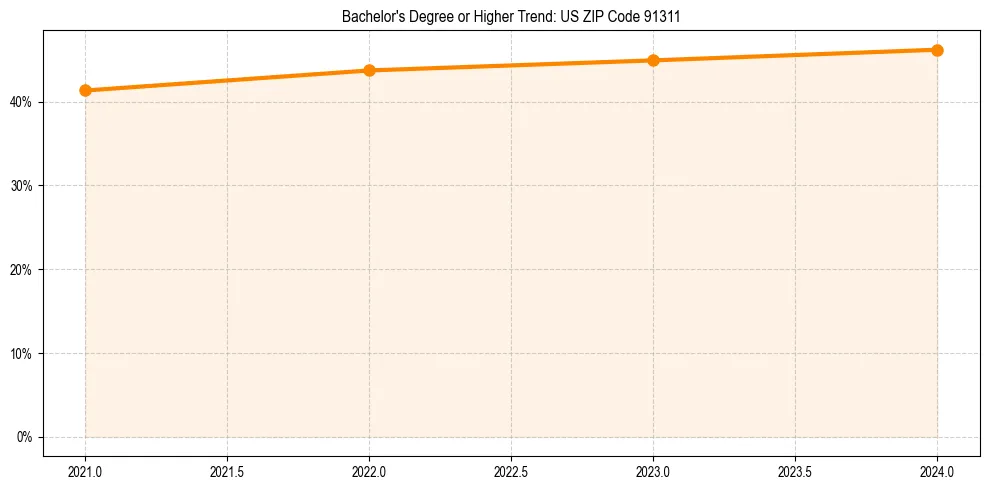 Trend chart showing bachelor degree growth in 