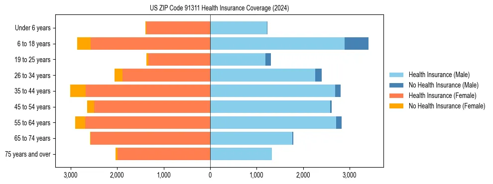 Health insurance pyramid for US ZIP Code 91311