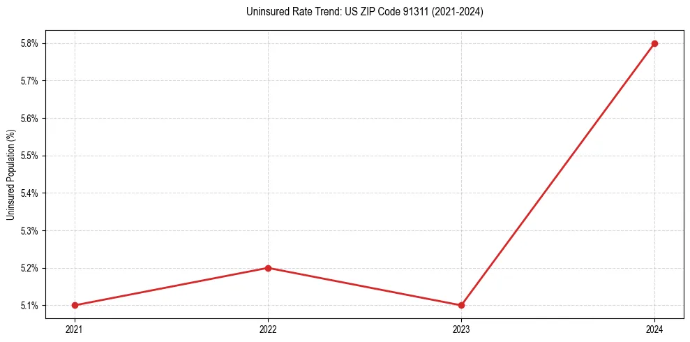 Uninsured trend chart for US ZIP Code 91311
