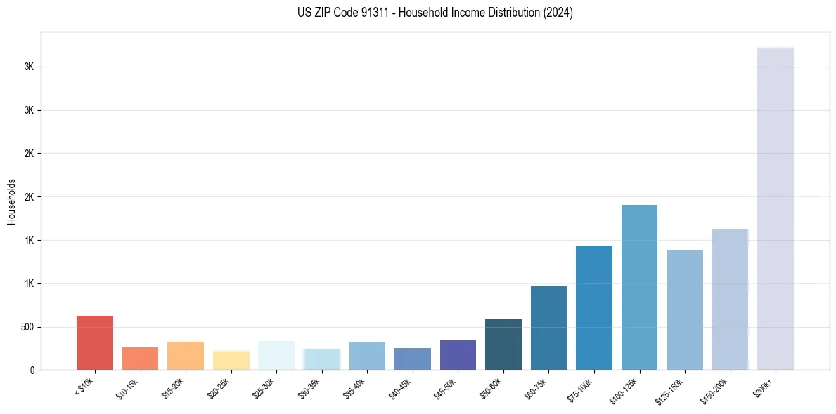 Income Distribution for 