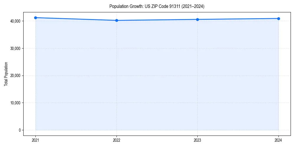 Population trends in 