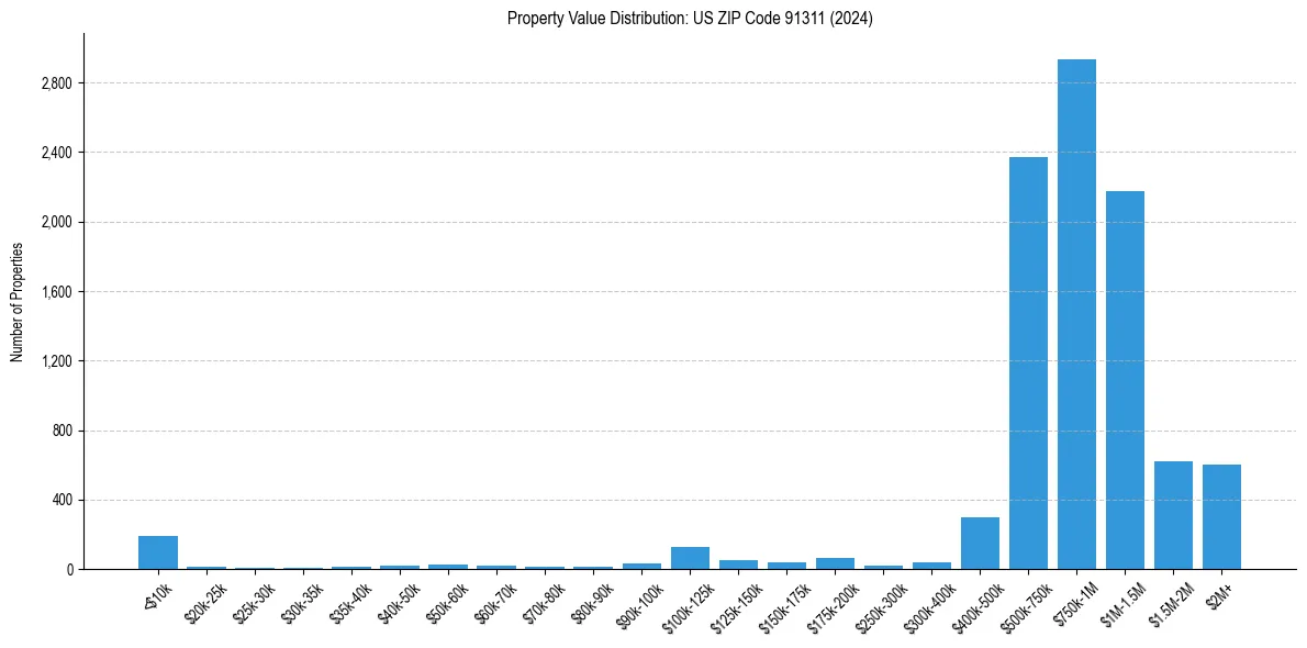 Value Distribution for 