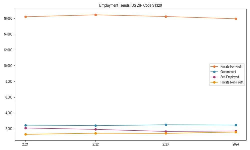Long-term employment trends in 