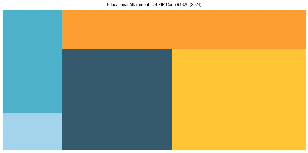 Education Treemap for  in 2024