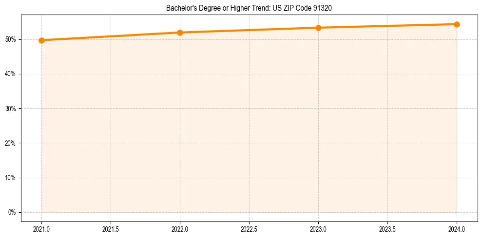 Trend chart showing bachelor degree growth in 