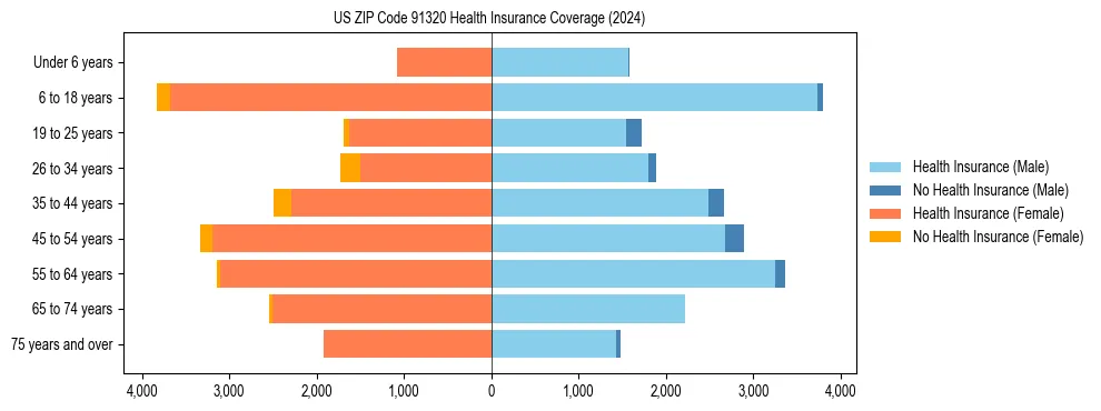 Health insurance pyramid for US ZIP Code 91320