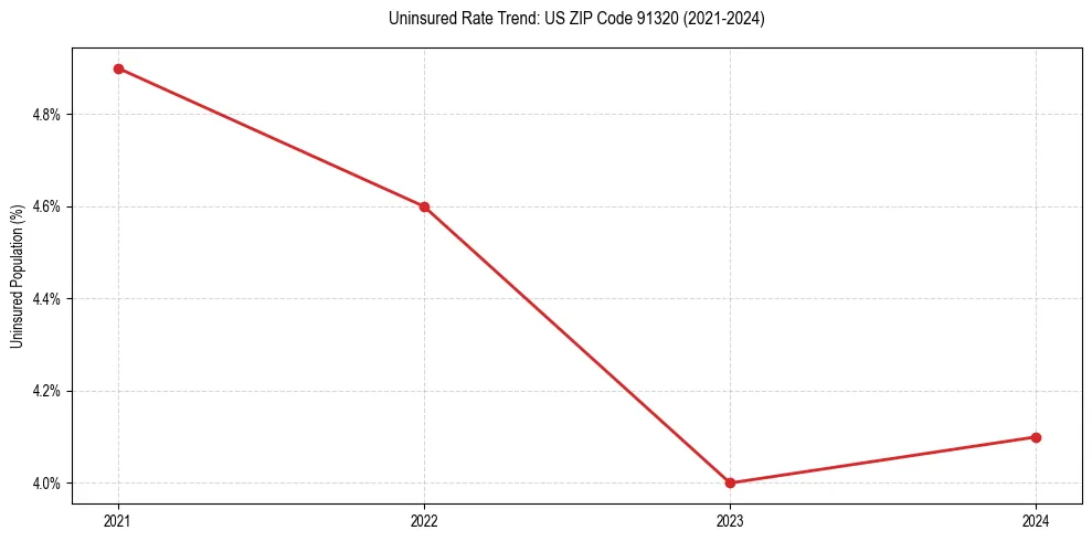 Uninsured trend chart for US ZIP Code 91320