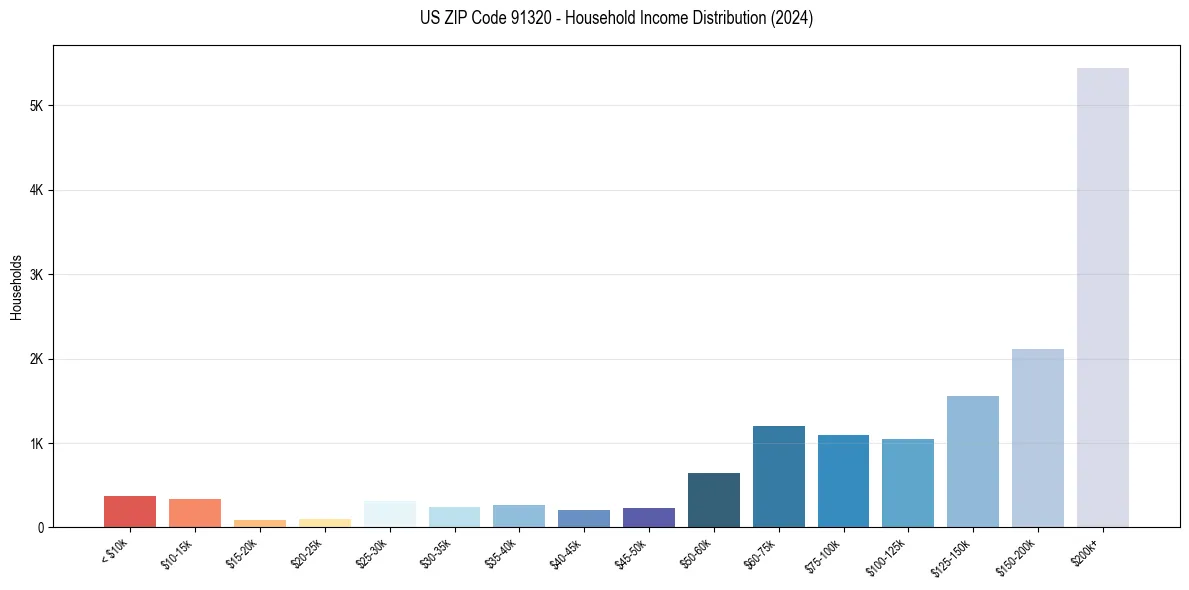 Income Distribution for 