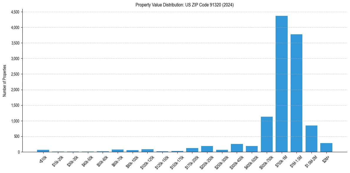Value Distribution for 