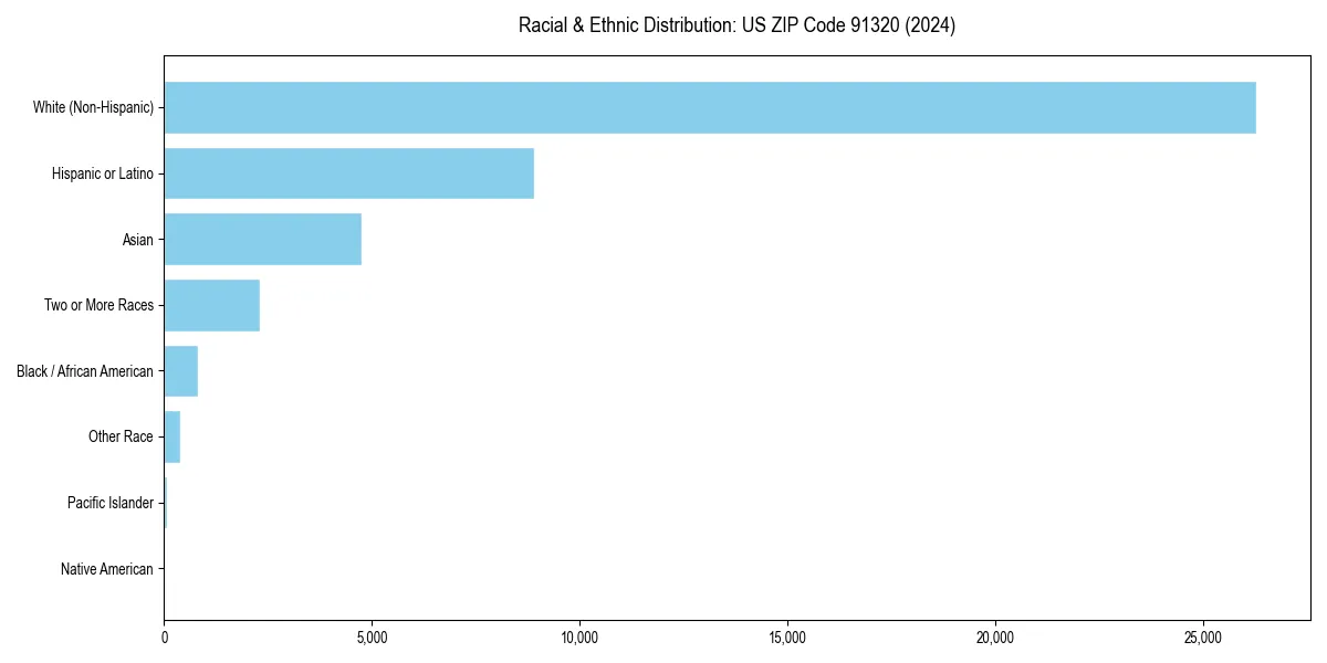 Bar chart showing racial distribution in  for 2024