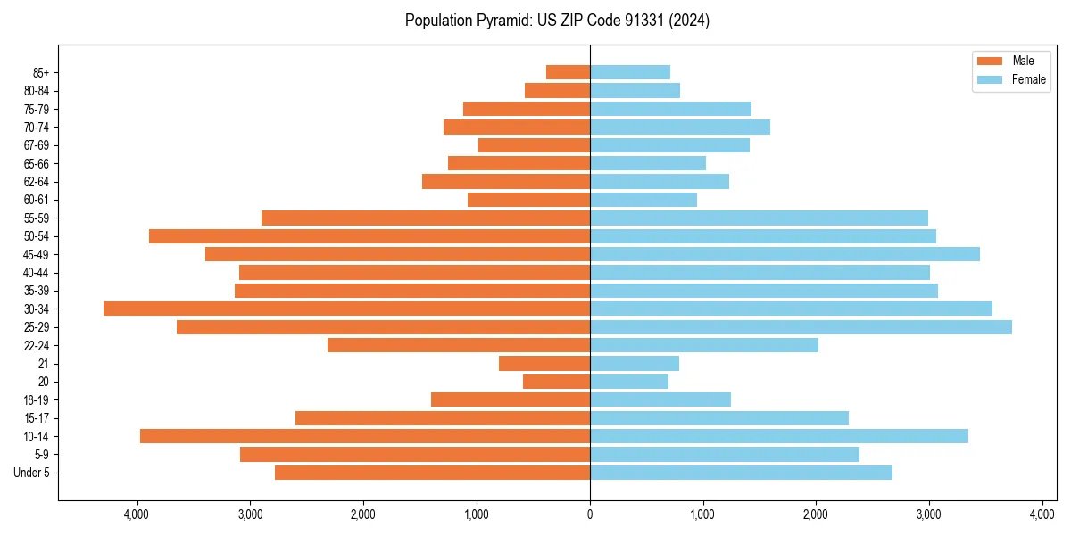 Population pyramid for 