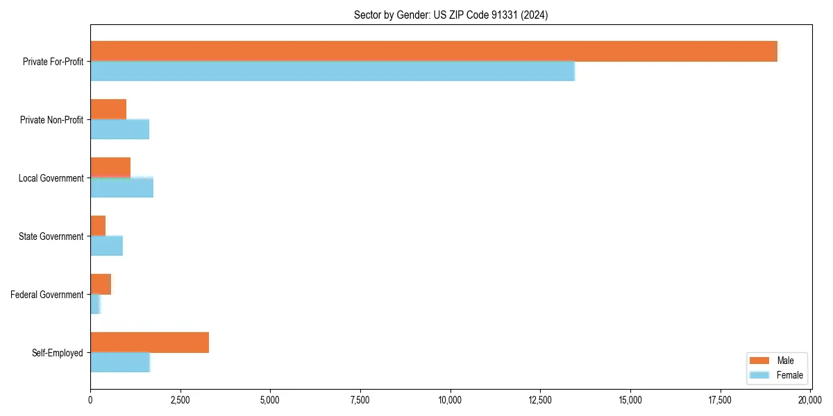 Employment sector breakdown by gender in 