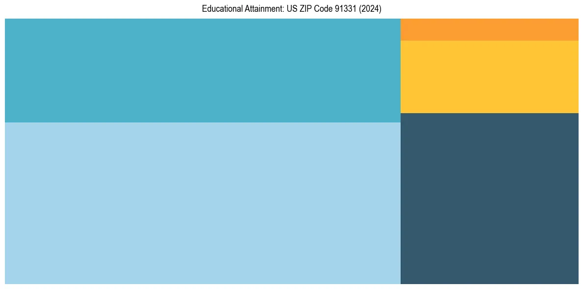 Education Treemap for in 2024