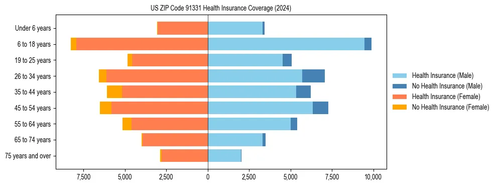 Health insurance pyramid for US ZIP Code 91331