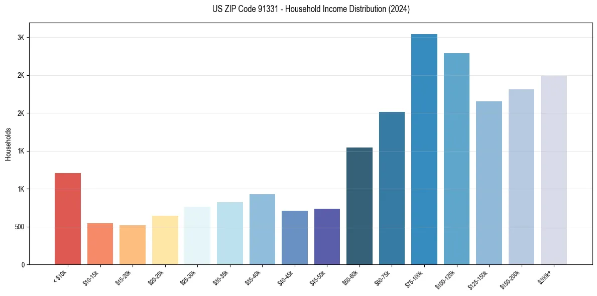 Income Distribution for 