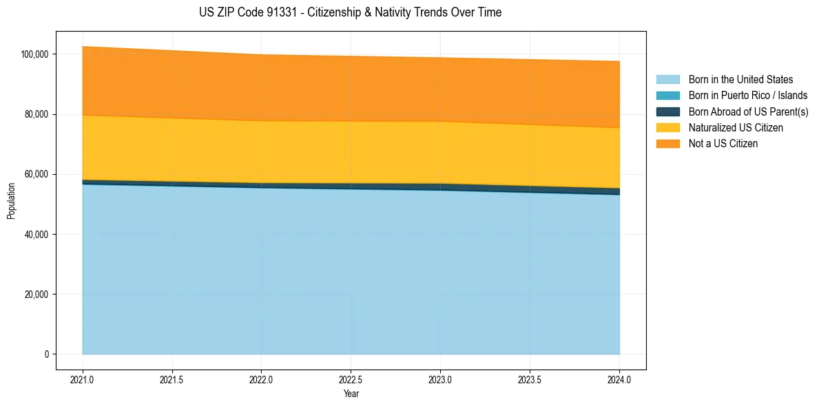 Historical nativity trends for 
