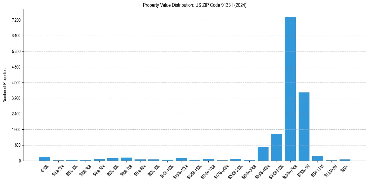 Value Distribution for 