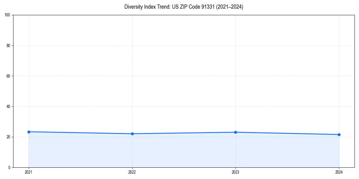 Line chart showing diversity index trends for 