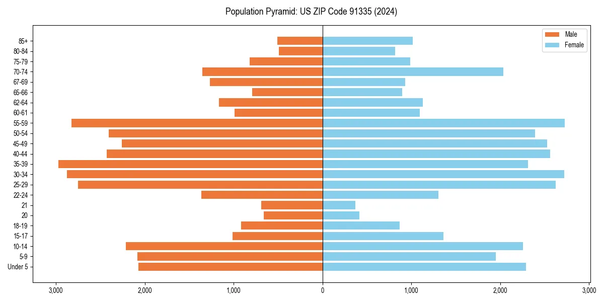 Population pyramid for 