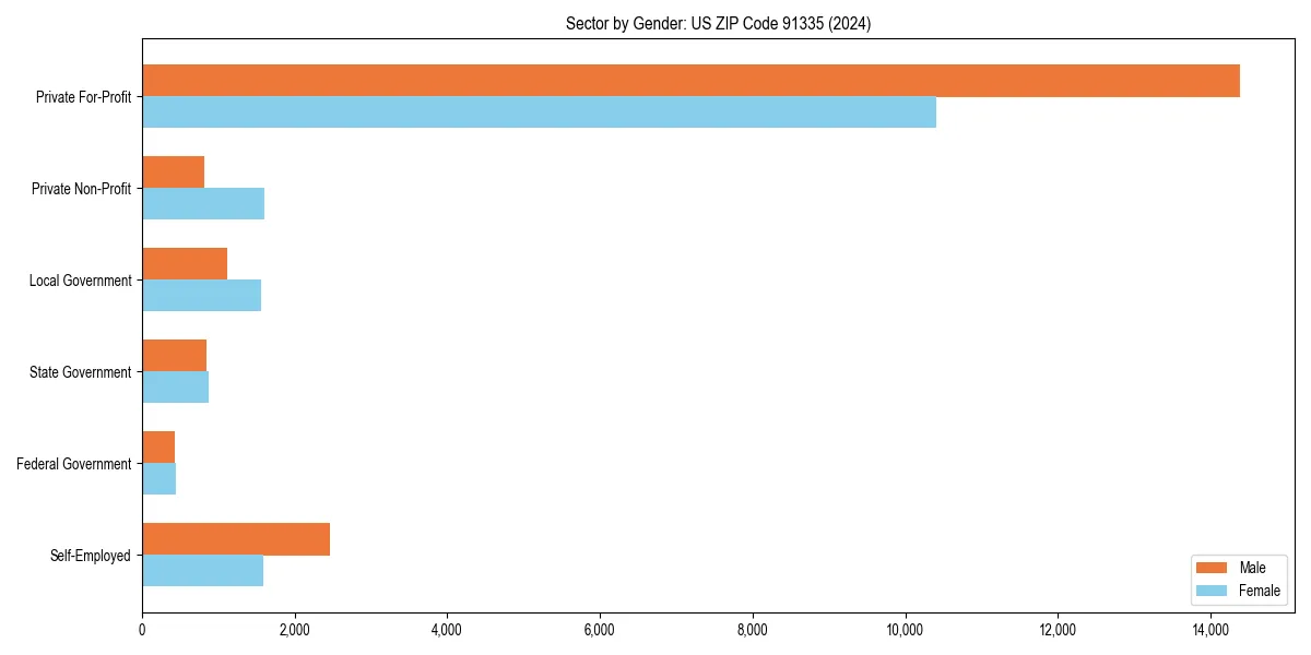 Employment sector breakdown by gender in 