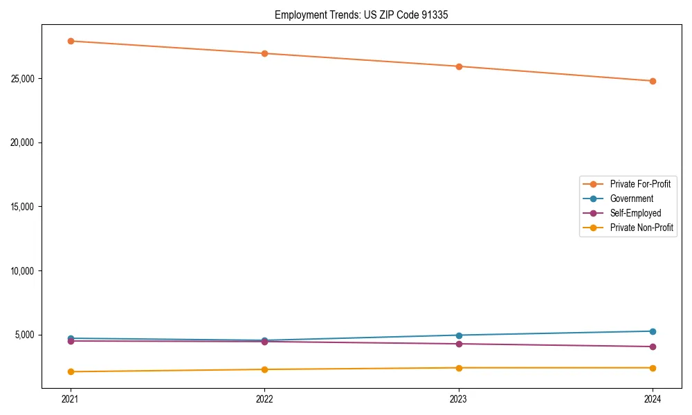 Long-term employment trends in 