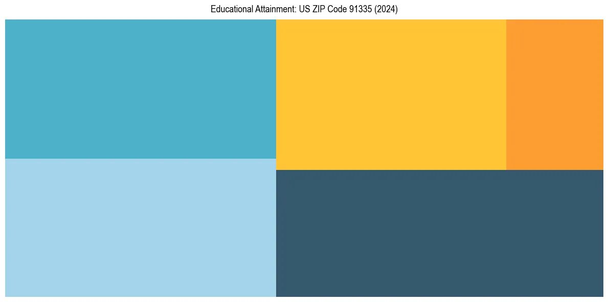 Education Treemap for in 2024