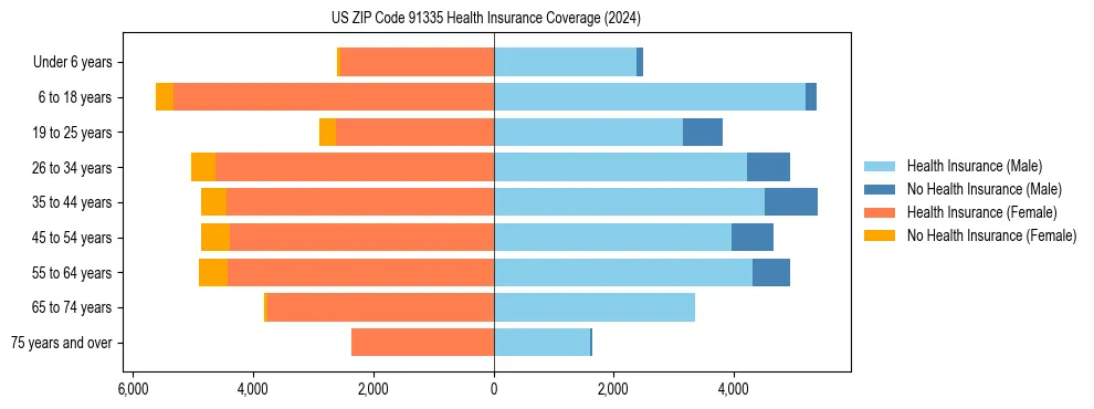 Health insurance pyramid for US ZIP Code 91335
