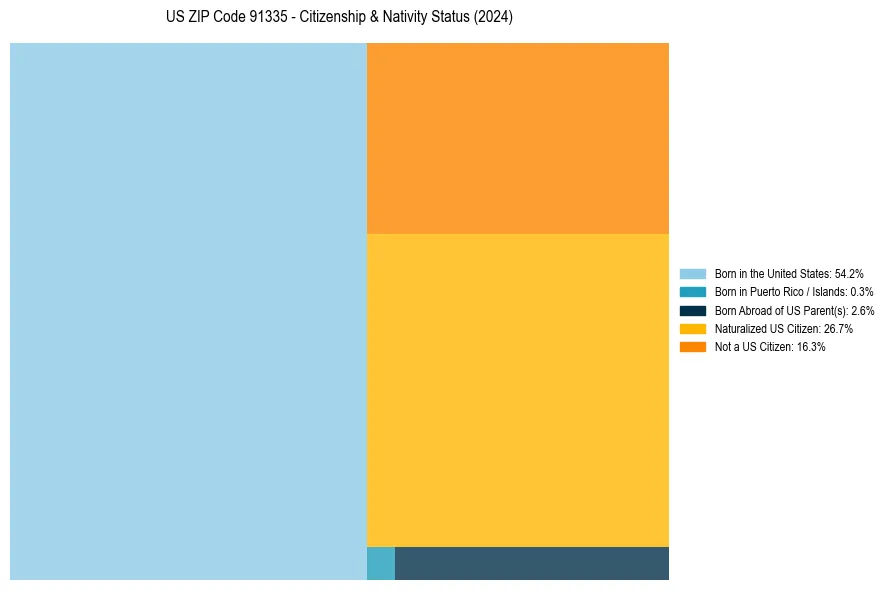 Nativity Treemap for 