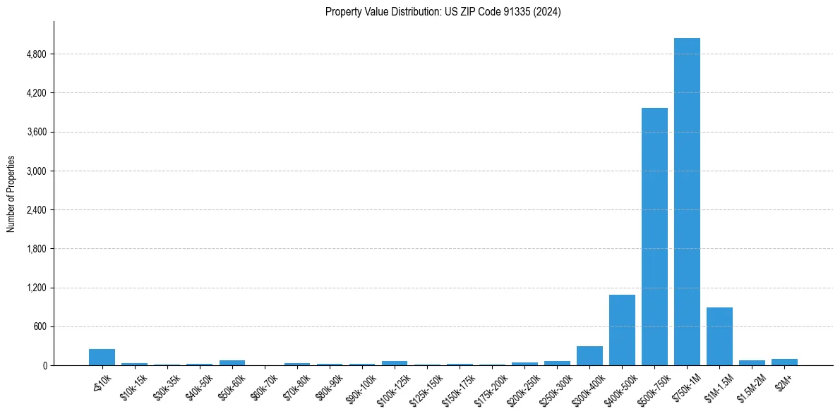 Value Distribution for 
