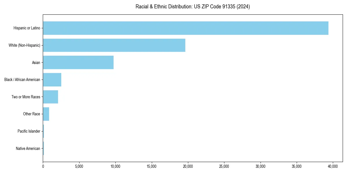 Bar chart showing racial distribution in  for 2024