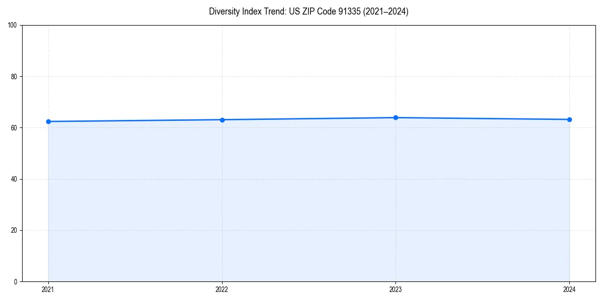 Line chart showing diversity index trends for 