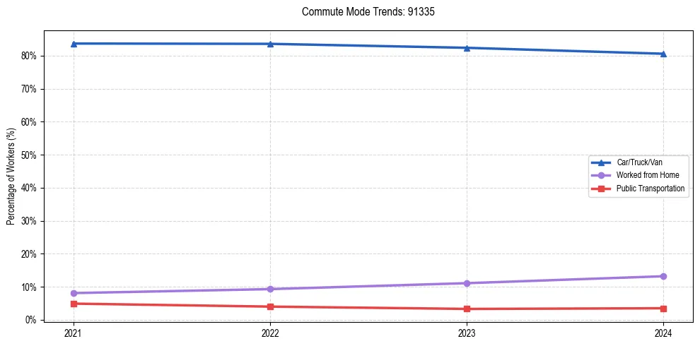 Transportation trends in US ZIP Code 91335